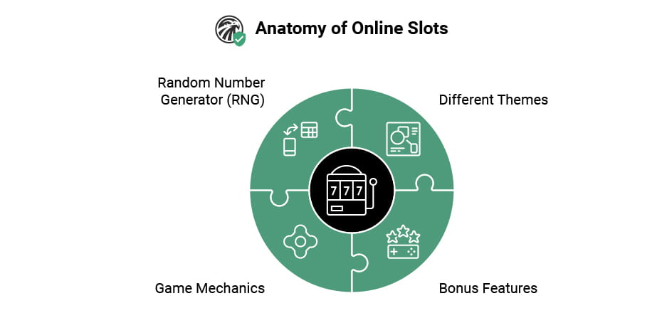 Diagram showing the anatomy of an online slot machine, highlighting key elements like reels, paylines, spin button, balance display, and bonus features.