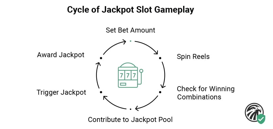 Step-by-step infographic showing how jackpot slots work, including betting, spinning the reels, triggering jackpots, and payout distribution in online casino slots.