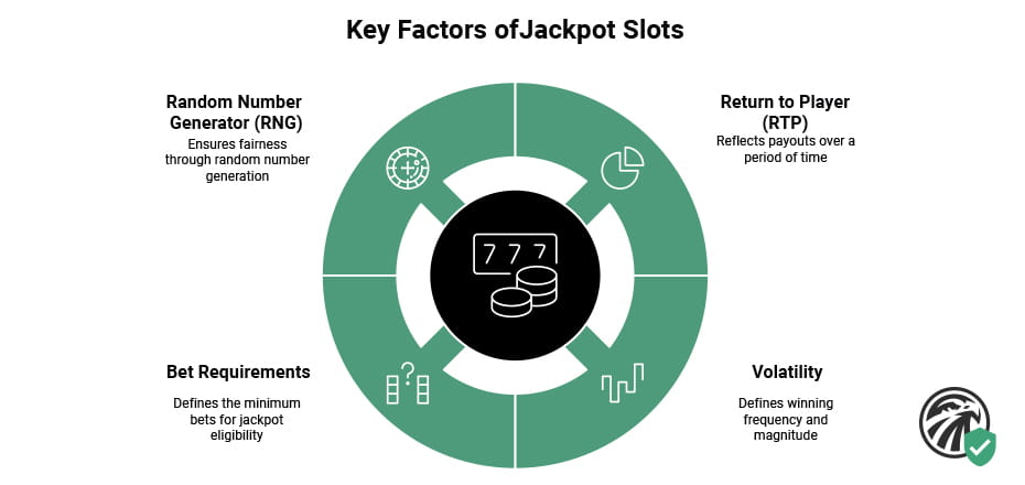 Infographic explaining key elements of jackpot slots, including RTP, volatility, bet requirements, and the role of RNG in ensuring fair online gameplay.