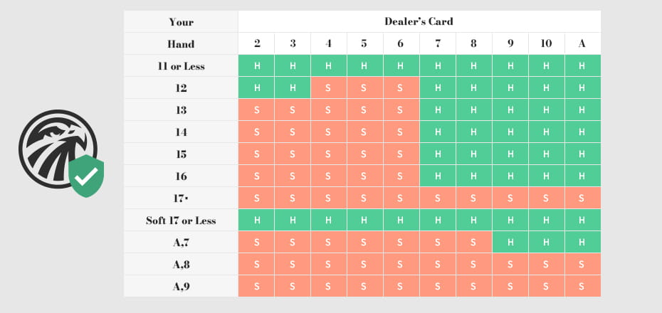 Chart showing the basic strategy for (online) blackjack with advise on what action to take based on dealer and player cards