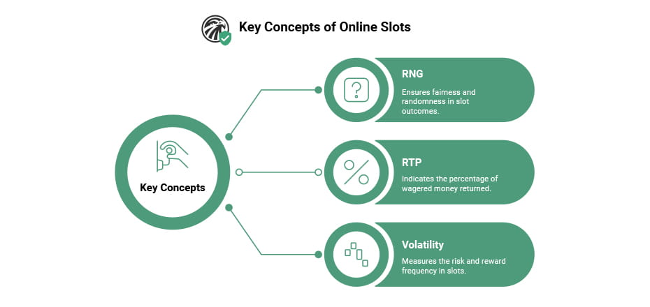 Infographic illustrating key concepts of online slots, including paylines, wild symbols, scatter symbols, bonus rounds, and return-to-player (RTP) rates.