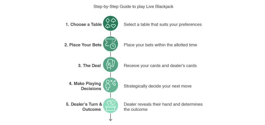 5-step infographic guide on how to play Live Blackjack, detailing the process from choosing a table to the dealer's turn and outcome.