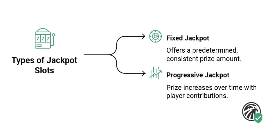 Visual guide categorizing different types of jackpot slots such as fixed, local progressive, networked progressive, and daily jackpots in online slot games.